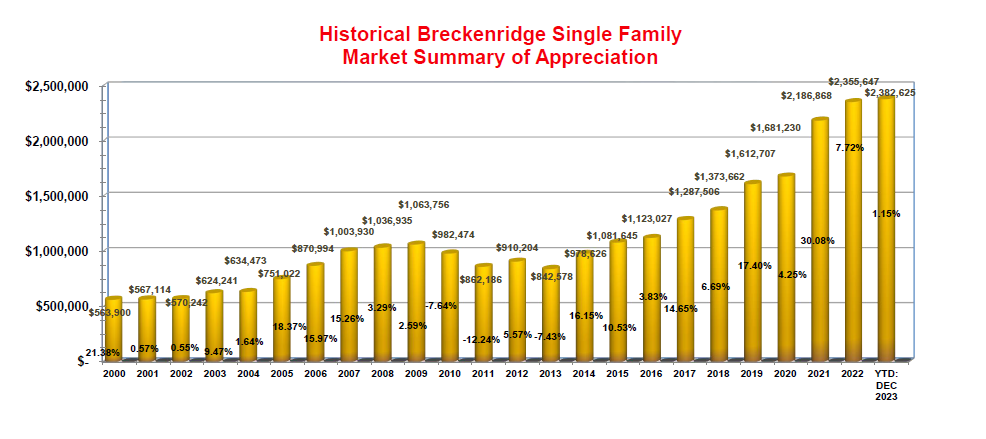Breckenridge Market Stats for Single Family Homes 2023